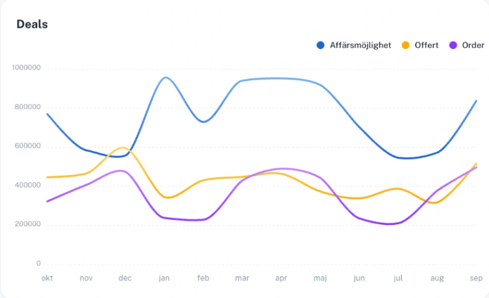 Pipeline overview with charts for business opportunities, quotations, and orders.